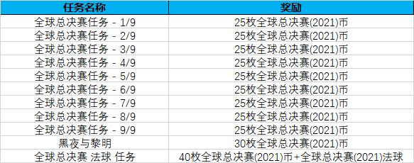 lol全球总决赛代币一局获得几个(lol全球总决赛代币能换什么奖励)